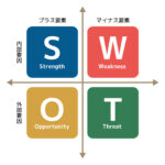 SWOT分析→アクションプラン作成