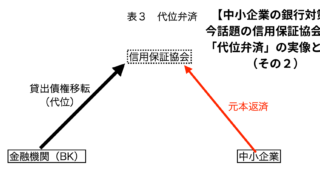 【中古】 保証協会保証付融資の実務必携 信用保証協会の代弁拒否を防ぐ１３４ケース/銀行研修社/岡崎治郎 楽天市場】保証協会 銀行の通販