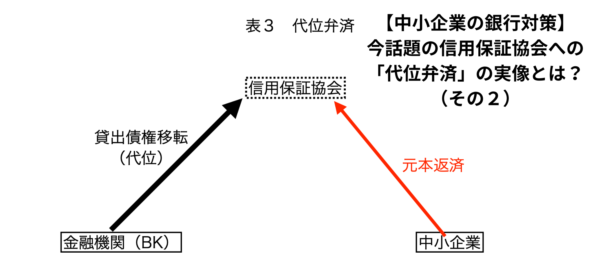 【中小企業の銀行対策】-今話題