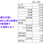 【中小企業の銀行対策】物価高・賃上げ・金利上昇の影響を年商１億円の製造業でシミュレートした結果とは？