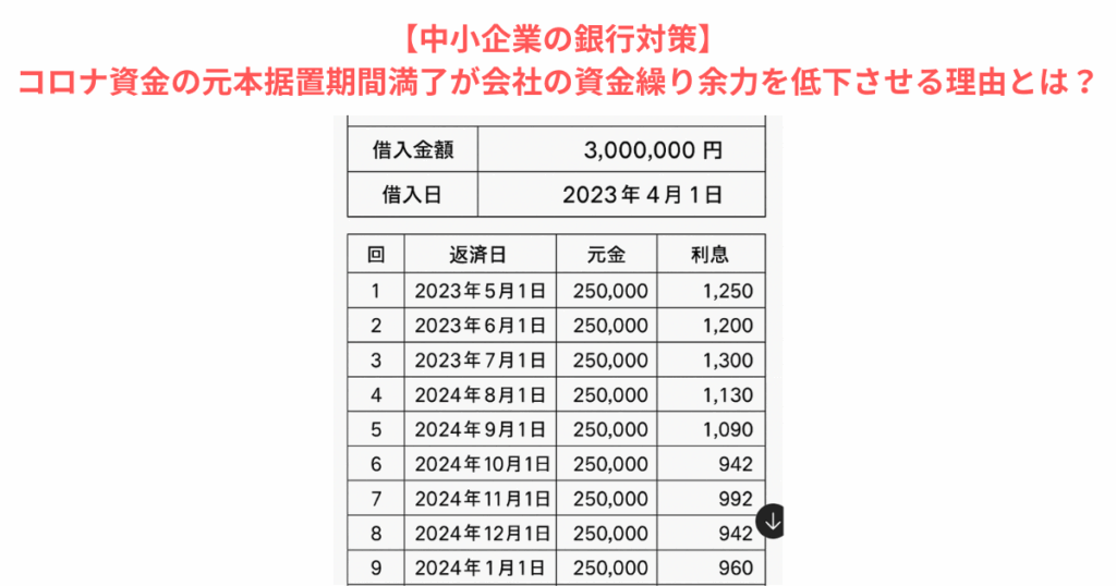 【中小企業の銀行対策】コロナ資金の元本据置期間満了が会社の資金繰り余力を低下させる理由とは？