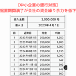 【中小企業の銀行対策】コロナ資金の元本据置期間満了が会社の資金繰り余力を低下させる理由とは？　