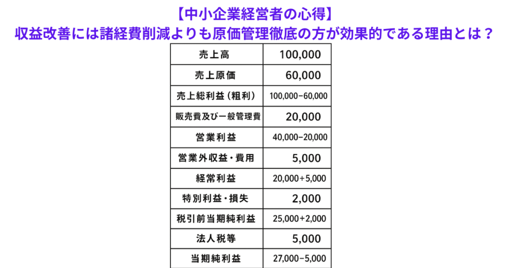 【中小企業経営者の心得】収益改善には諸経費削減よりも原価管理徹底の方が効果的である理由とは?