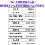 【中小企業経営者の心得】収益改善には諸経費削減よりも原価管理徹底の方が効果的である理由とは？