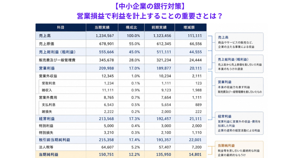 【中小企業の銀行対策】営業損益で利益を計上することの重要さとは？