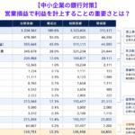【中小企業の銀行対策】営業損益で利益を計上することの重要さとは？