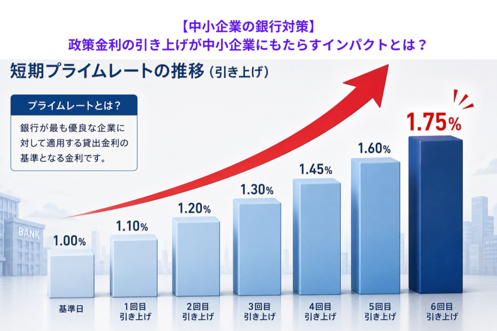 【中小企業の銀行対策】政策金利の引き上げが中小企業にもたらすインパクトとは？