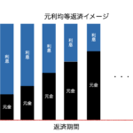 【中小企業の銀行対策】銀行返済の元金返済の元金均等と元利均等の違いとは？