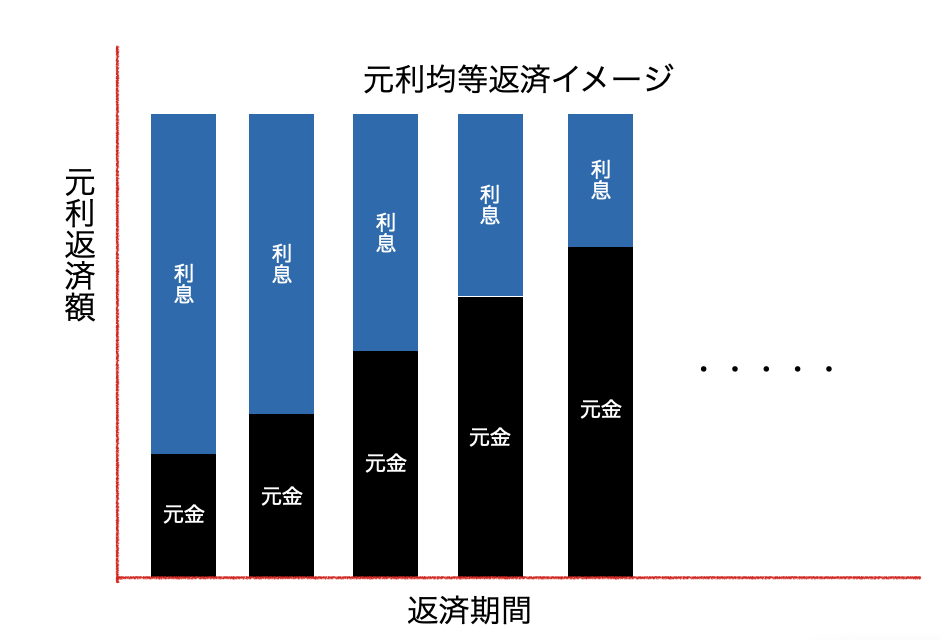元利均等返済イメージ
