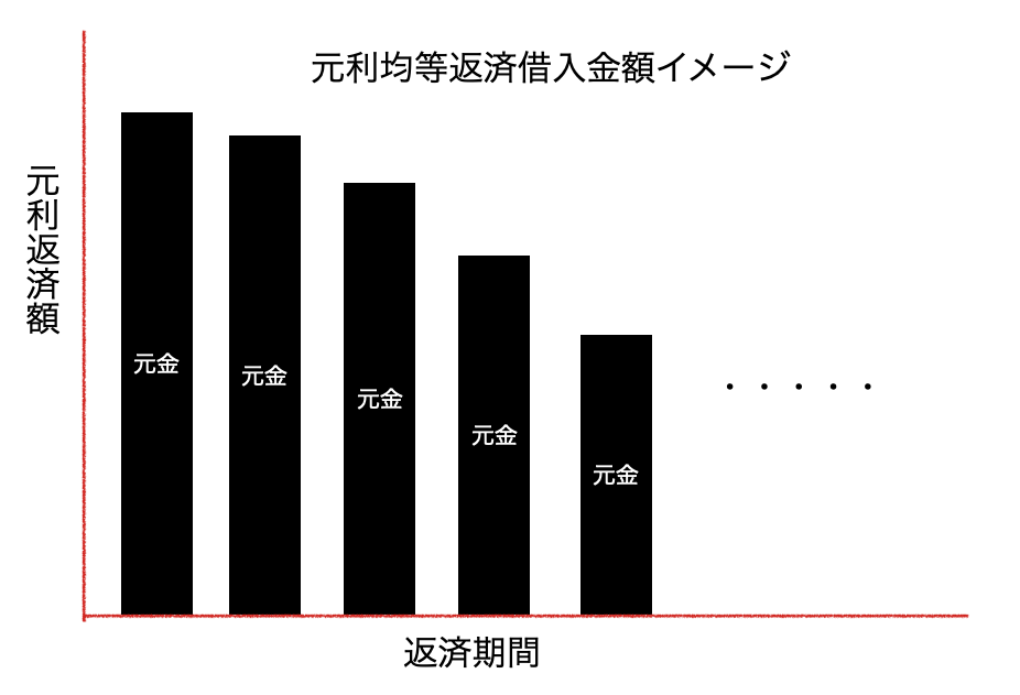 元利均等返済借入金イメージ
