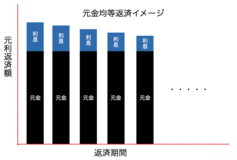 元金均等返済のイメージ