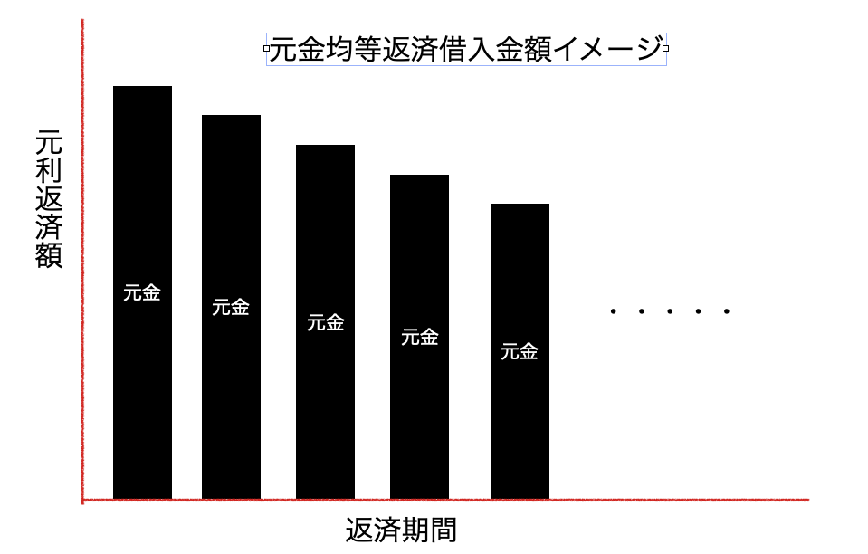 元金均等返済借入金額イメージ